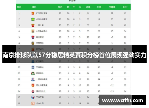 南京排球队以57分稳居精英赛积分榜首位展现强劲实力